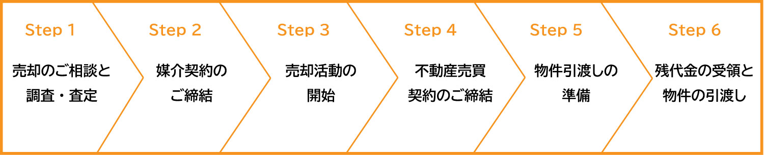 不動産売却の流れpc